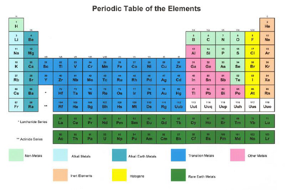 periodic table worksheet year 8